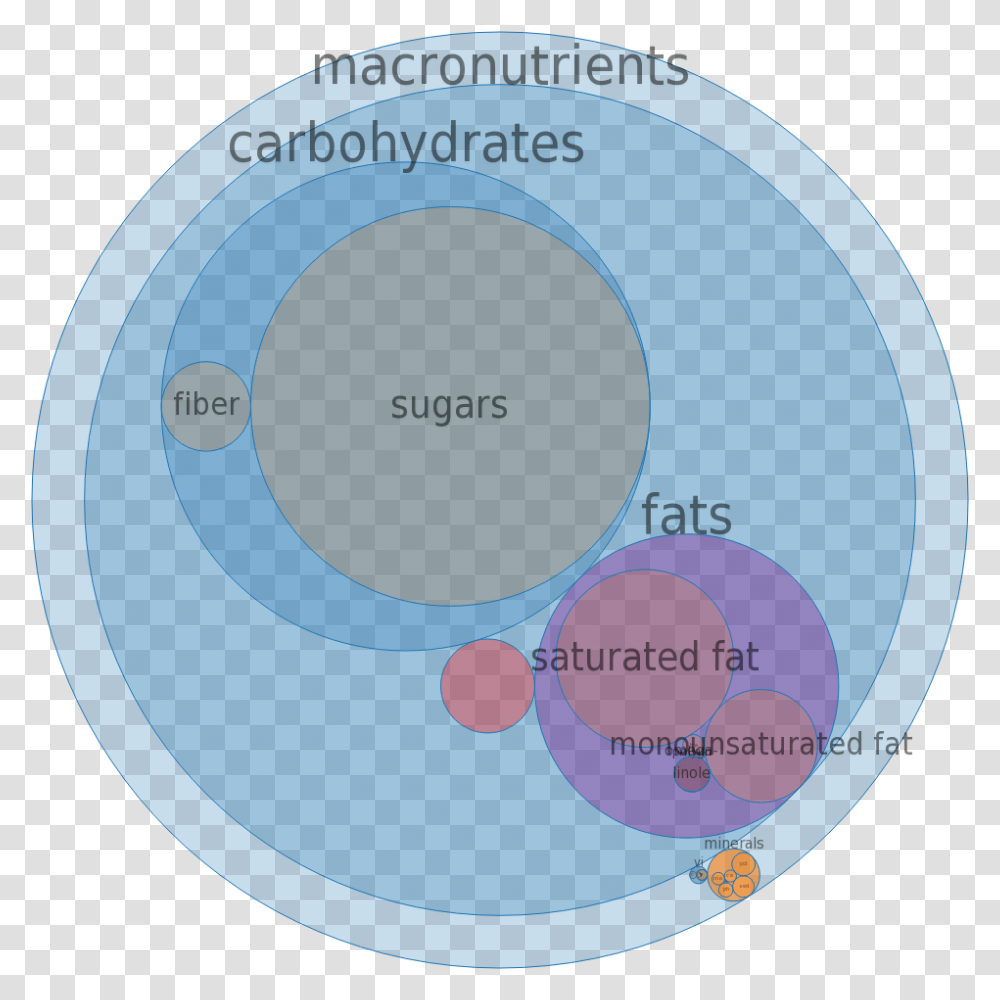 Circle Graph Snickers Chocolate Bar Calories, Disk, Astronomy, Diagram, Outer Space Transparent Png