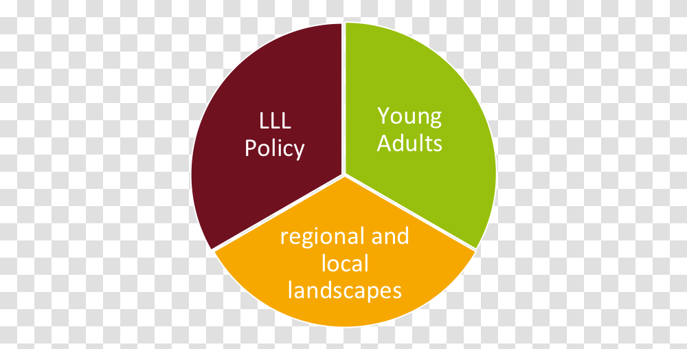 Circle, Label, Word, Plot Transparent Png