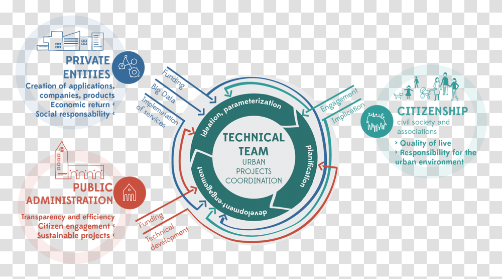 Circle, Metropolis, City, Urban, Building Transparent Png