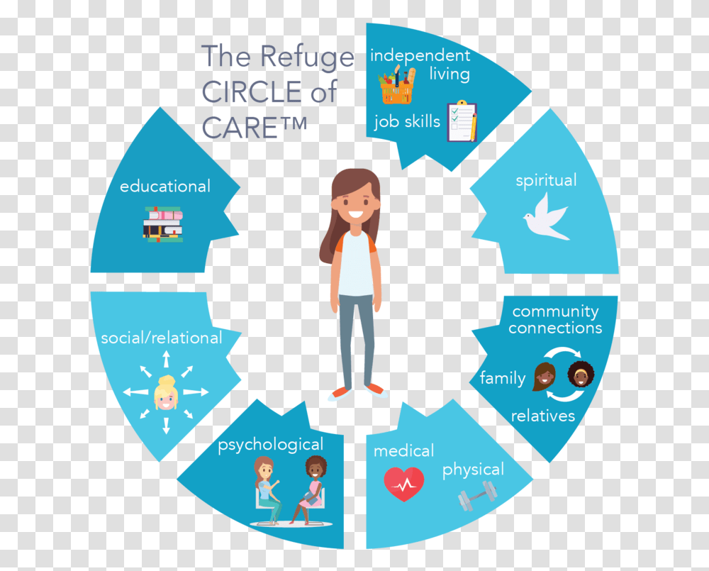 Circle Of Care Draft22x Home Buying Process People, Person, Poster, Advertisement Transparent Png