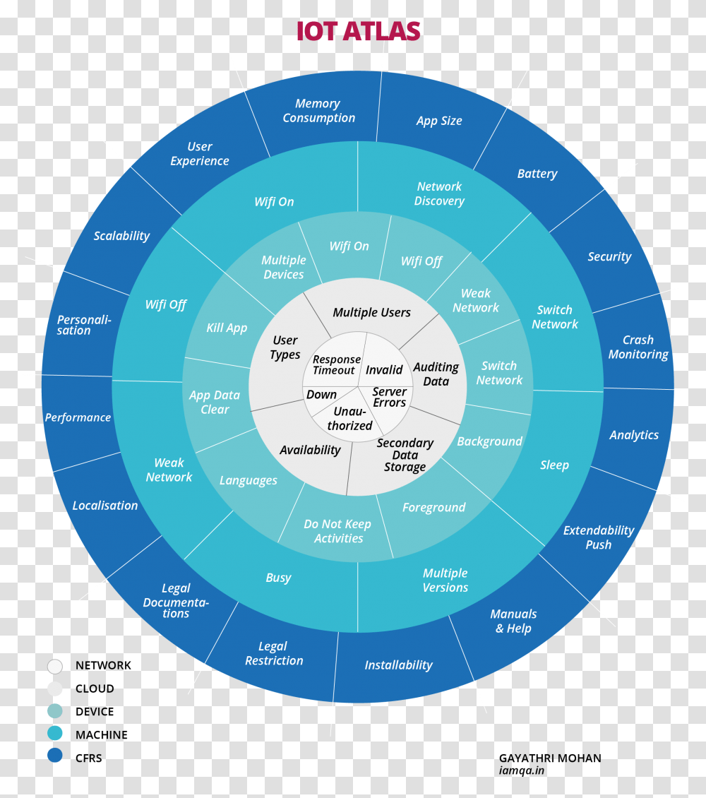 Circle Of Iot, Sphere, Disk, Diagram, Nature Transparent Png