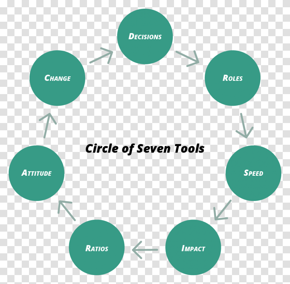 Circle Of Seven Tools To Create Cross Functional Teams Customer Life Cycle In Crm, Diagram, Plot, Sphere, Vegetation Transparent Png