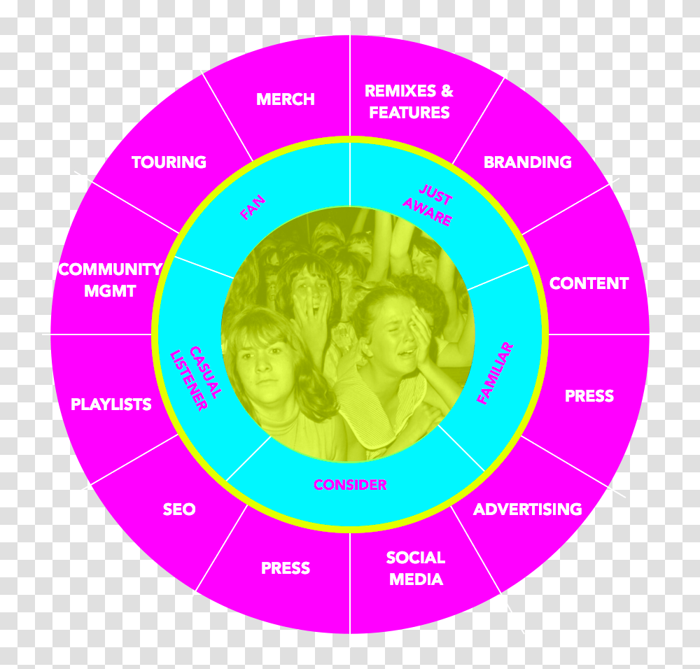 Circle, Sphere, Diagram, Person, Human Transparent Png