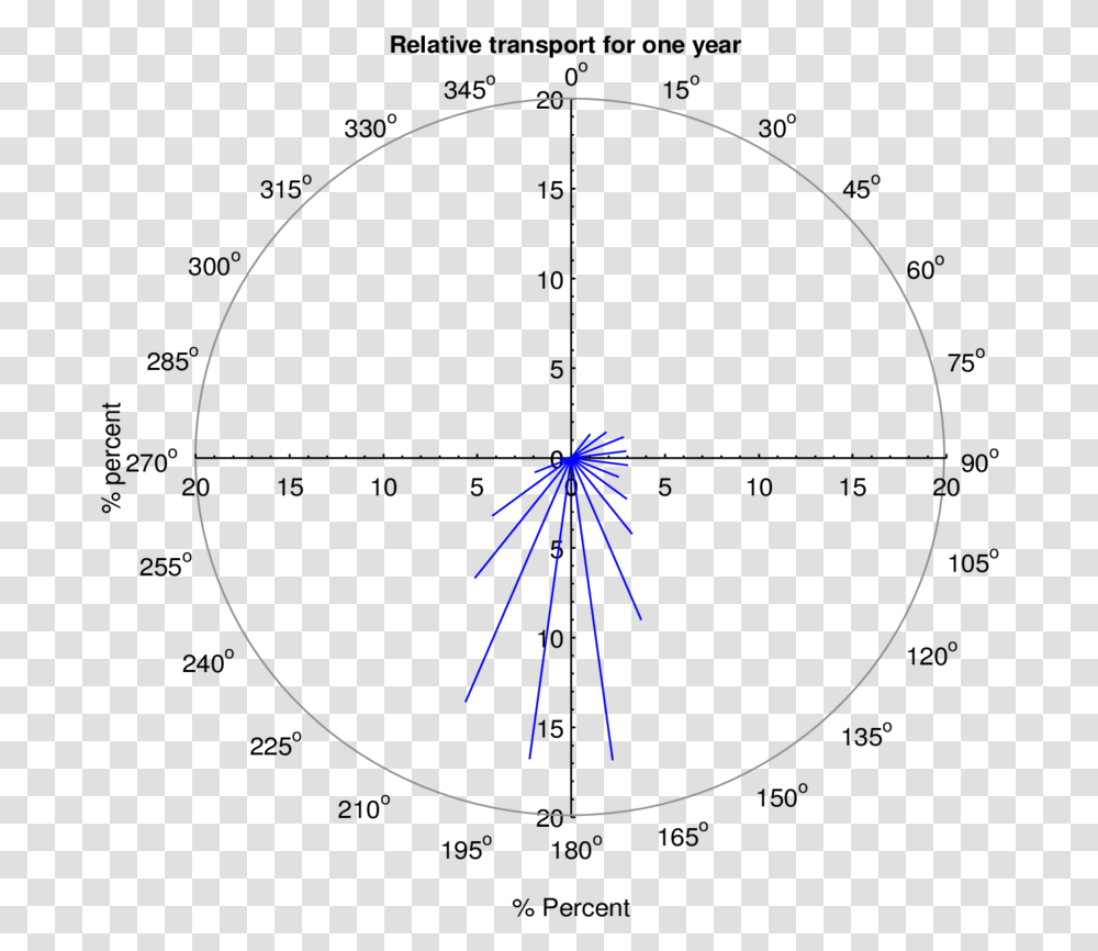 Circle, Spoke, Machine, Fireworks, Outdoors Transparent Png