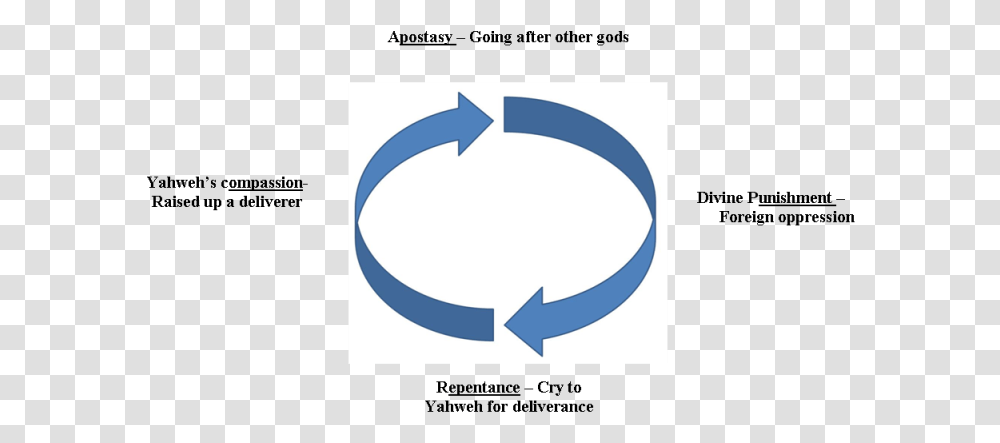 Circle, Recycling Symbol, Sign, Road Sign Transparent Png