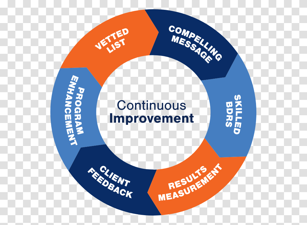 Circle, Tape, Diagram Transparent Png