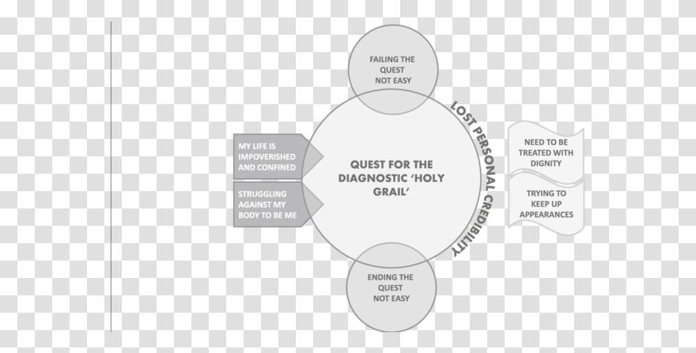 Circle, Page, Diagram, Plot Transparent Png