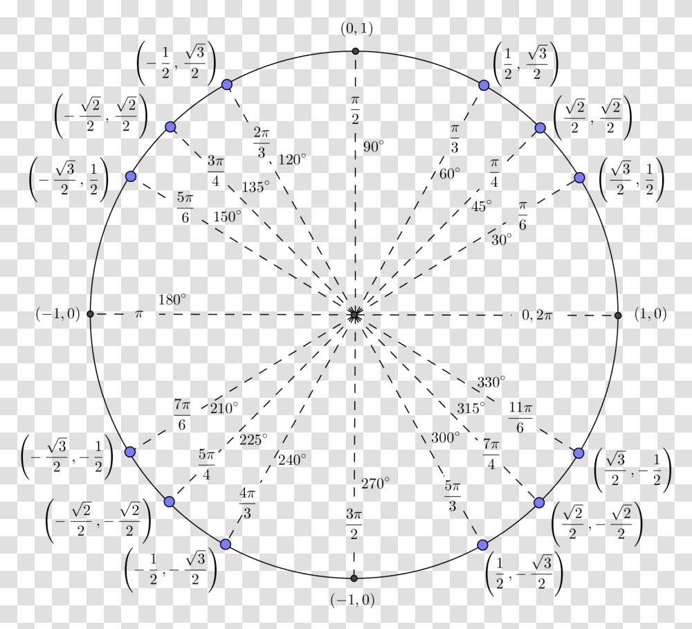 Circle Unit Circle In Radians, Astronomy, Outer Space, Outdoors, Nature Transparent Png