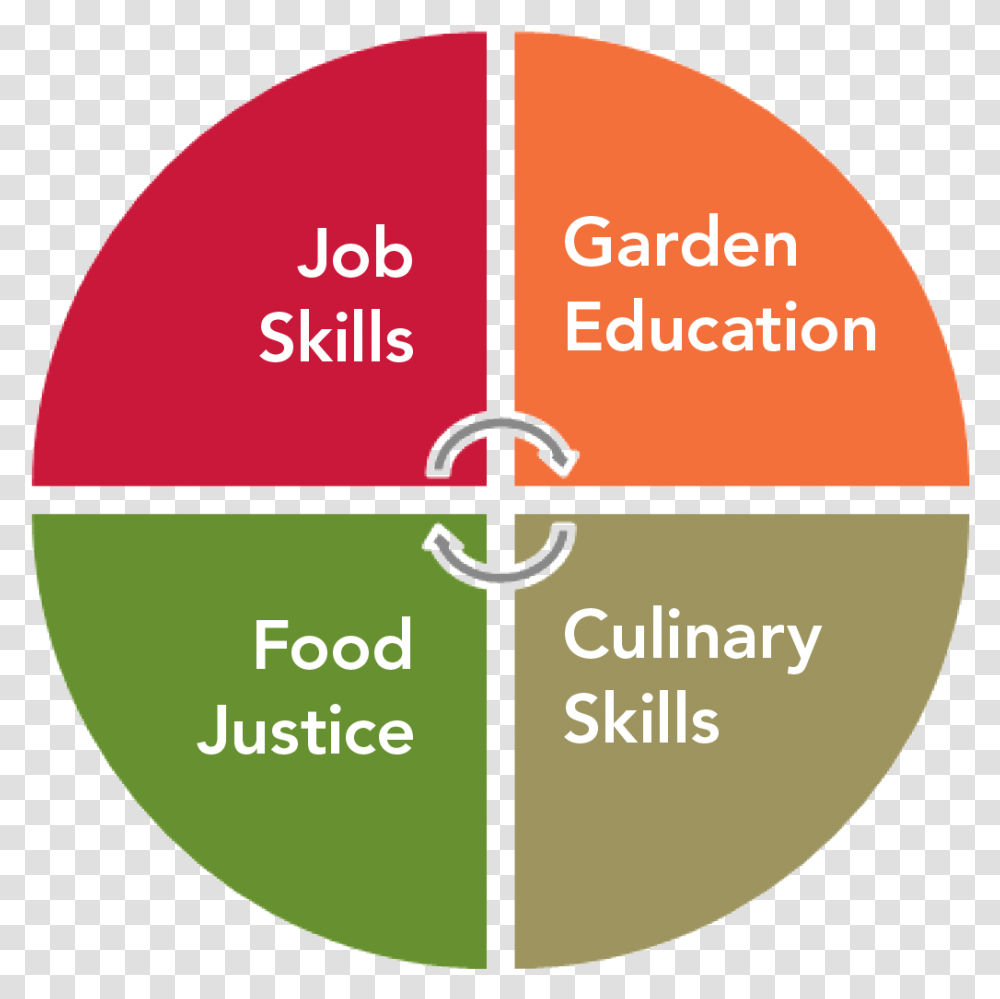 Circle, Word, Plot, Diagram Transparent Png