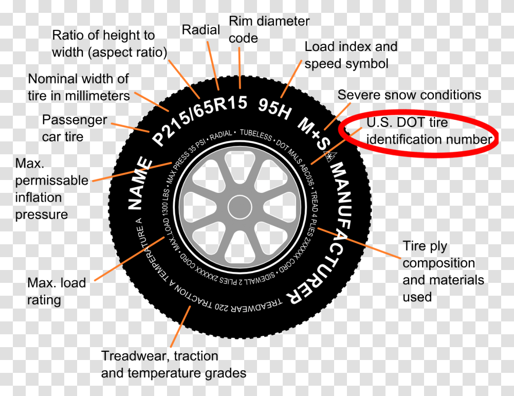 Circled Numbers On Tires Meaning, Wheel, Machine, Spoke, Car Wheel Transparent Png