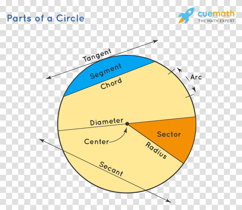 Circles Properties Formulas Dot, Outdoors, Nature, Astronomy, Outer Space Transparent Png