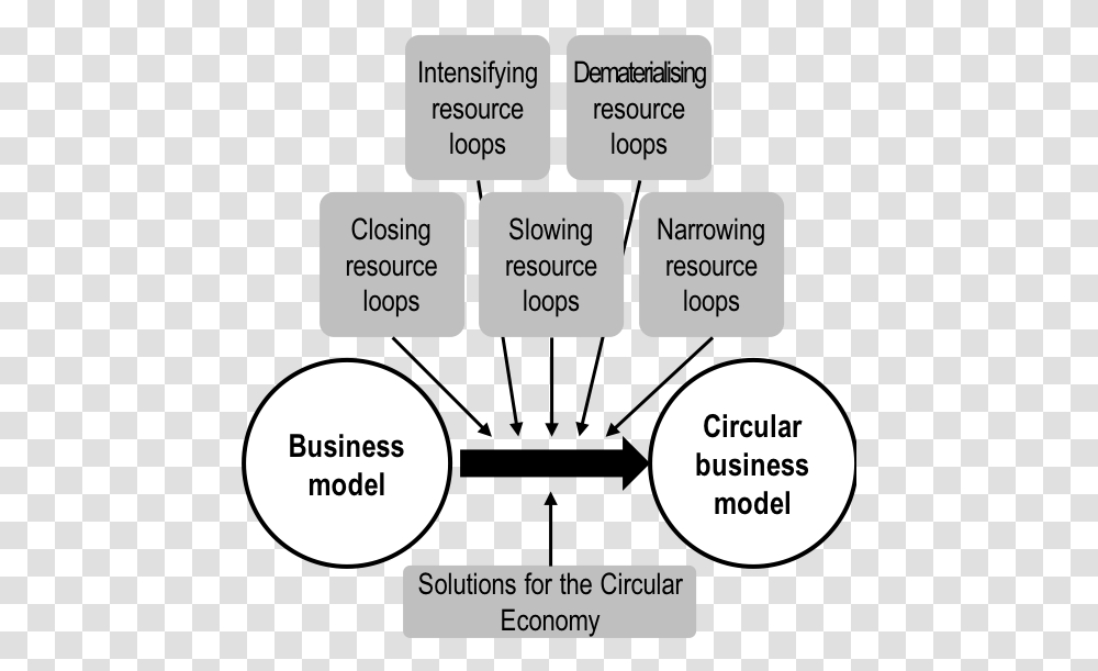 Circular Business Model Circular Economy Business Model, Plot, Diagram, Number Transparent Png