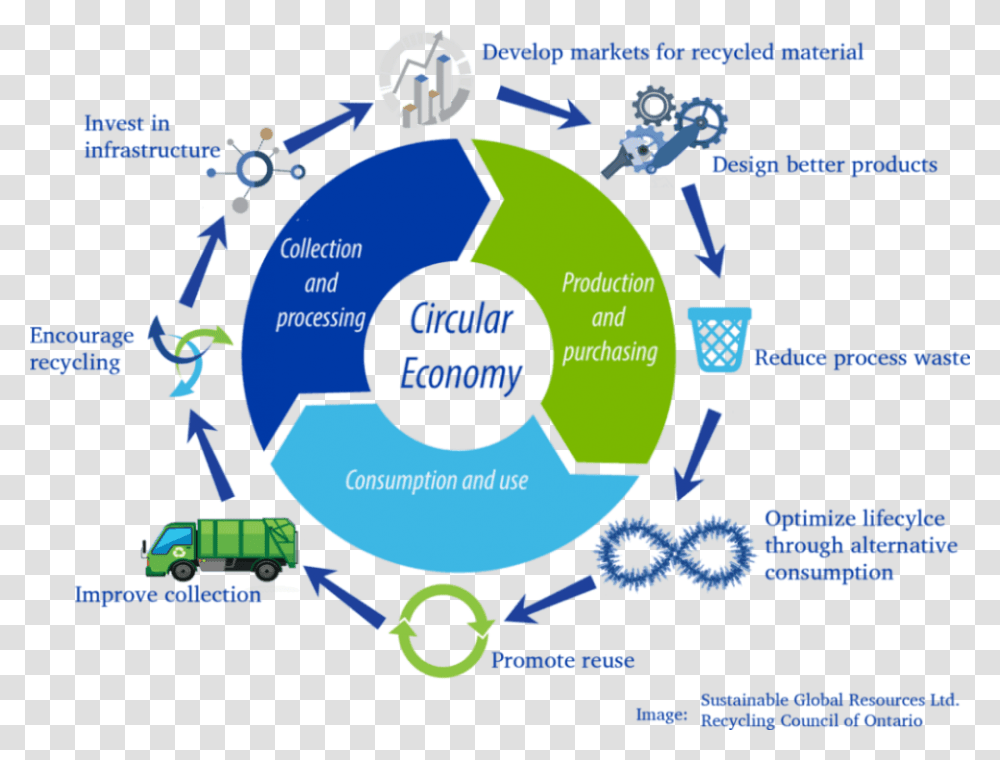 Circular Economy, Bush, Vegetation, Diagram, Neighborhood Transparent Png