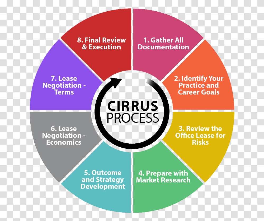 Cirrus Steps Of Successful Negotiation, Disk, Dvd, Diagram Transparent Png