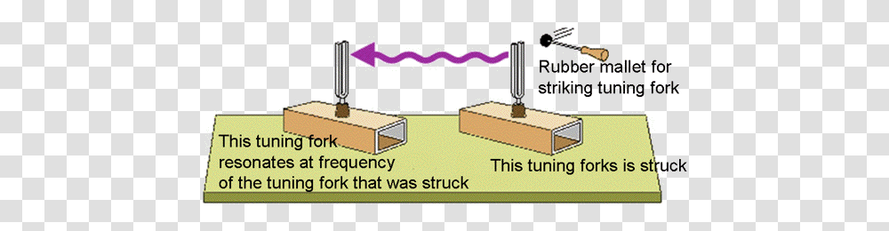 Claes Johnson Resonance Tuning Fork Experiment, Label, Text, Weapon, Weaponry Transparent Png