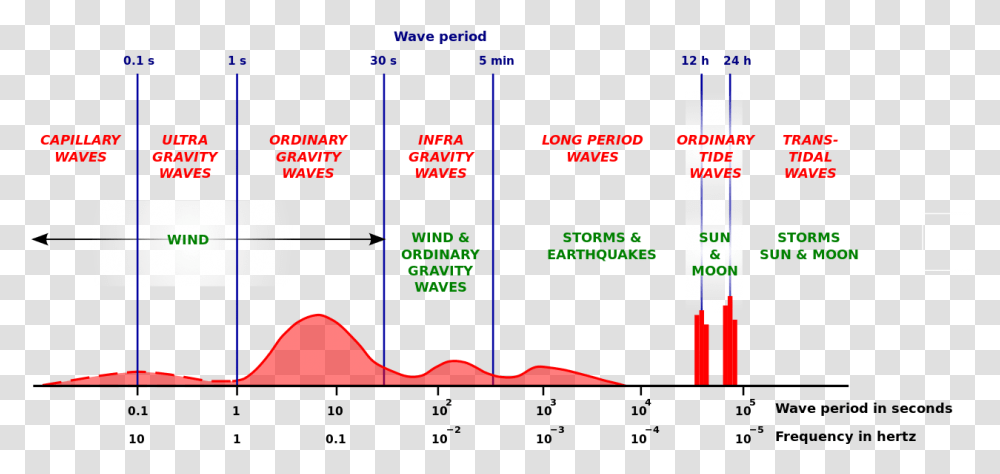 Classification Of Ocean Waves, Plot, Diagram, Weapon Transparent Png