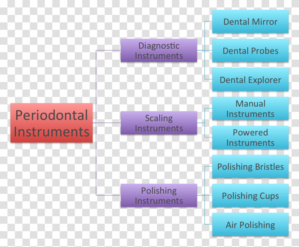 Classification Of Periodontal Probes, Plot, Diagram, Plan Transparent Png