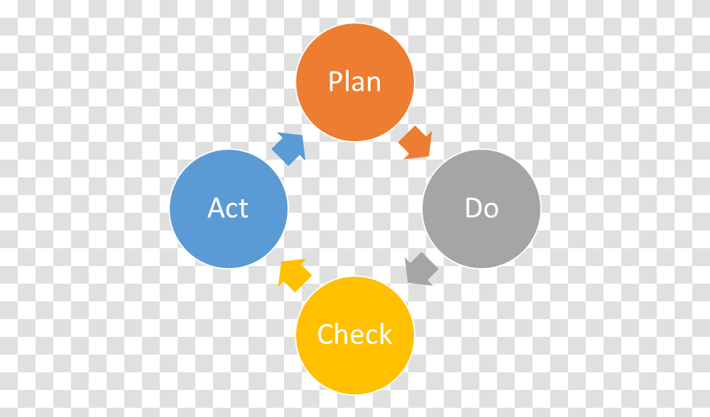 Classroom Action Research Model, Diagram, Plot, Nature Transparent Png