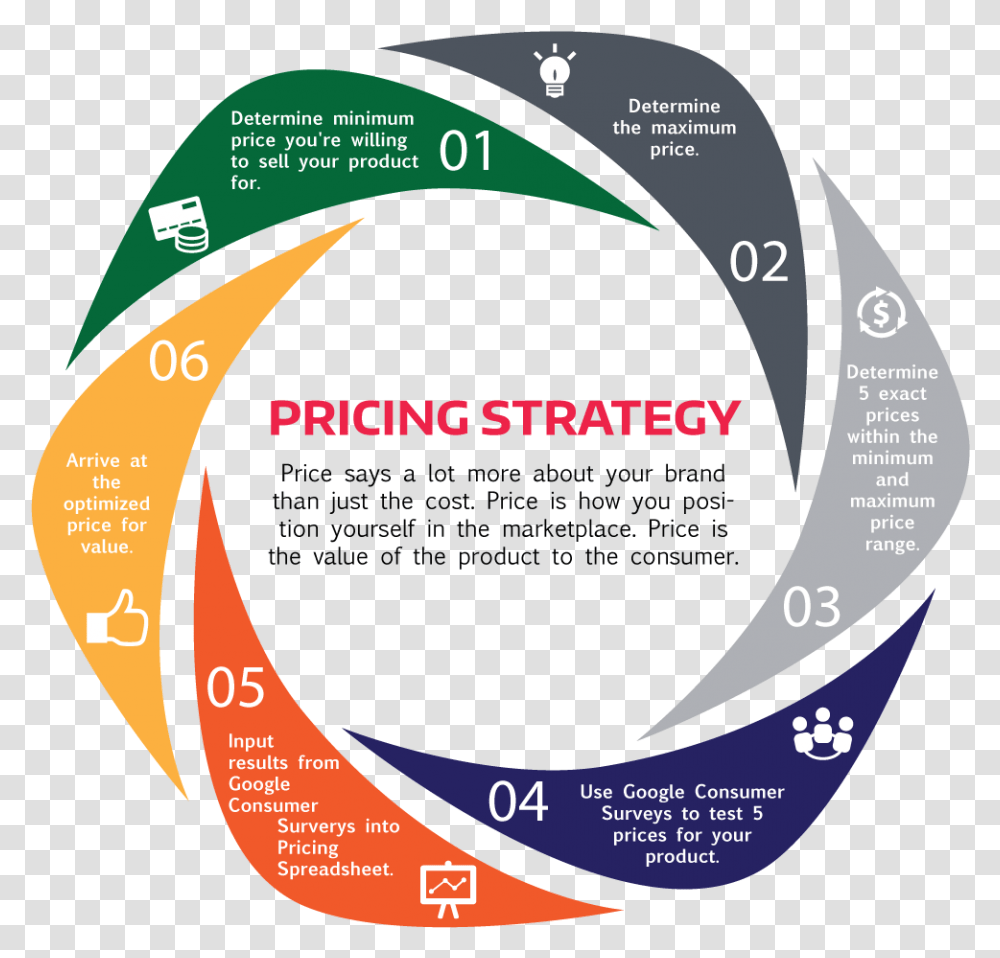 Clip Art How To Pricing Pricing Strategy Marketing, Nature, Tape, Outdoors, Diagram Transparent Png