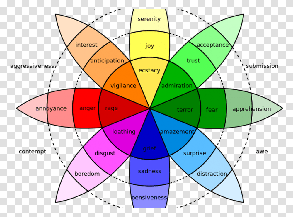 Clip Art How To Use Psychology Plutchik's Wheel Of Emotions, Pattern, Diagram, Ornament Transparent Png