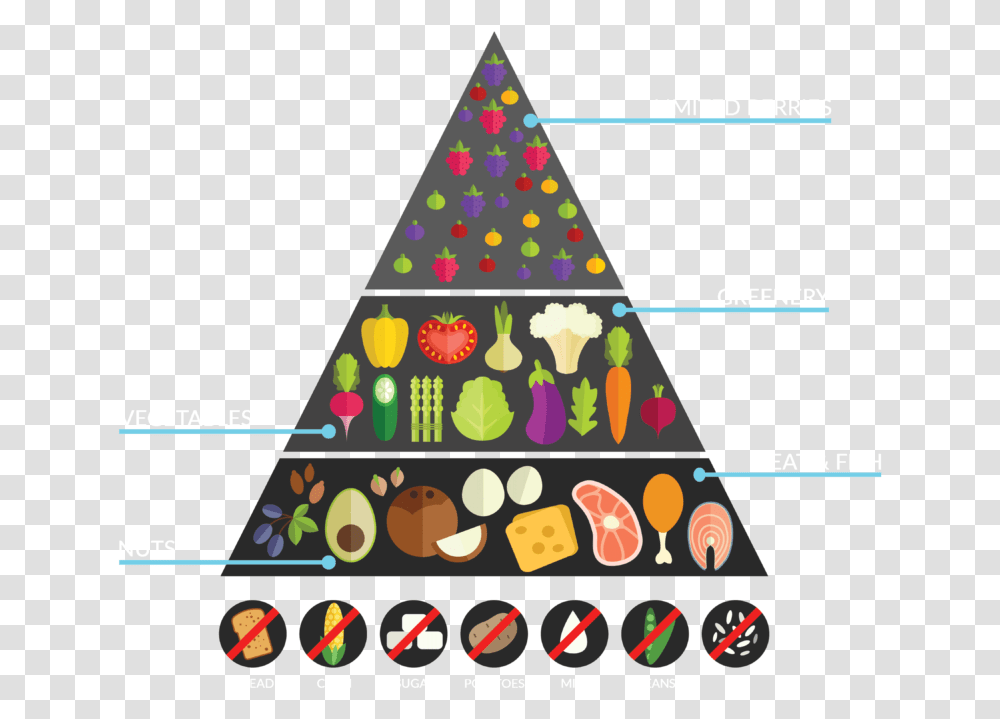 Clip Art Keto Diet Food Pyramid Keto Diet Food Chain, Triangle, Apparel, Cone Transparent Png