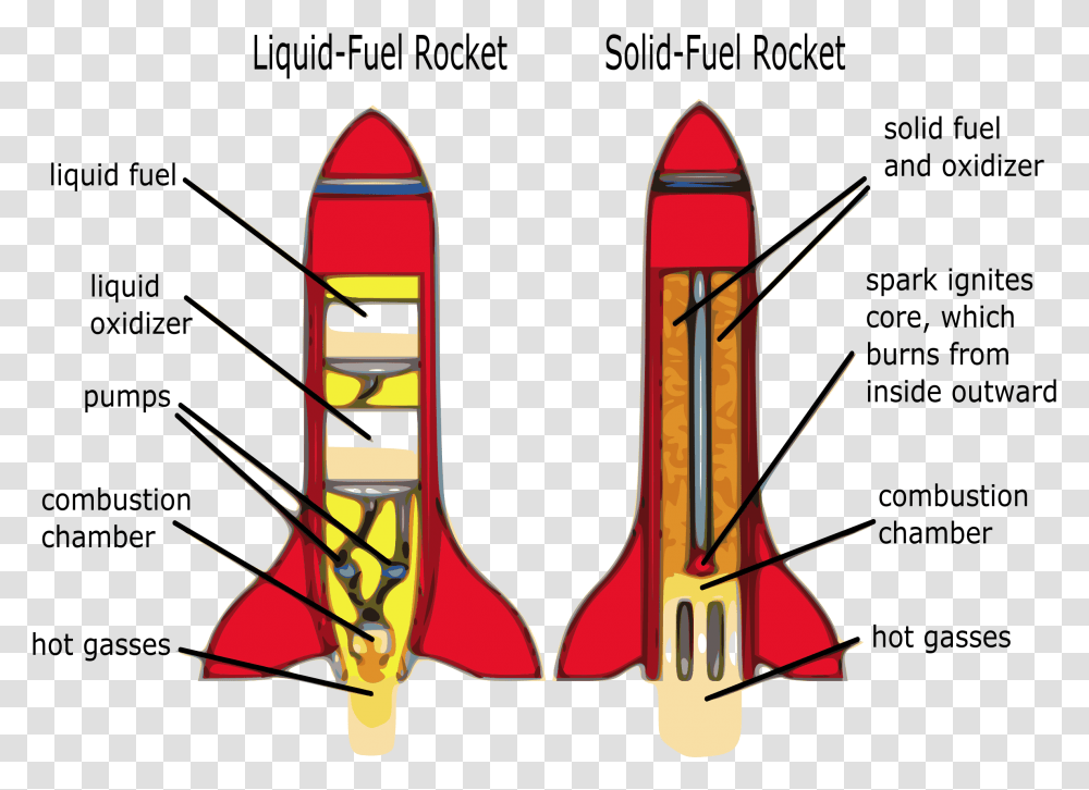 Clipart Rocket Diagram Parts Of A Rocket Big Image Inside A Rocket Diagram, Bow, Weapon, Weaponry Transparent Png