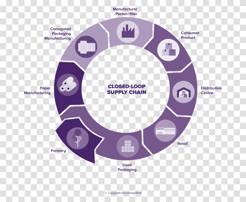 Closed Loop Supply Chain Model, Number, Purple Transparent Png