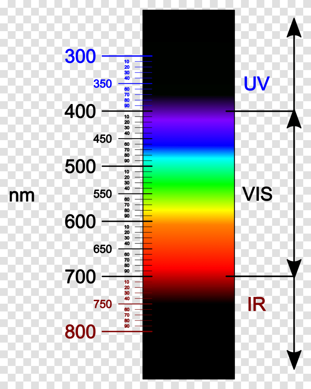Closest Light Outside The Visible Spectrum, Plot, Measurements, Diagram Transparent Png