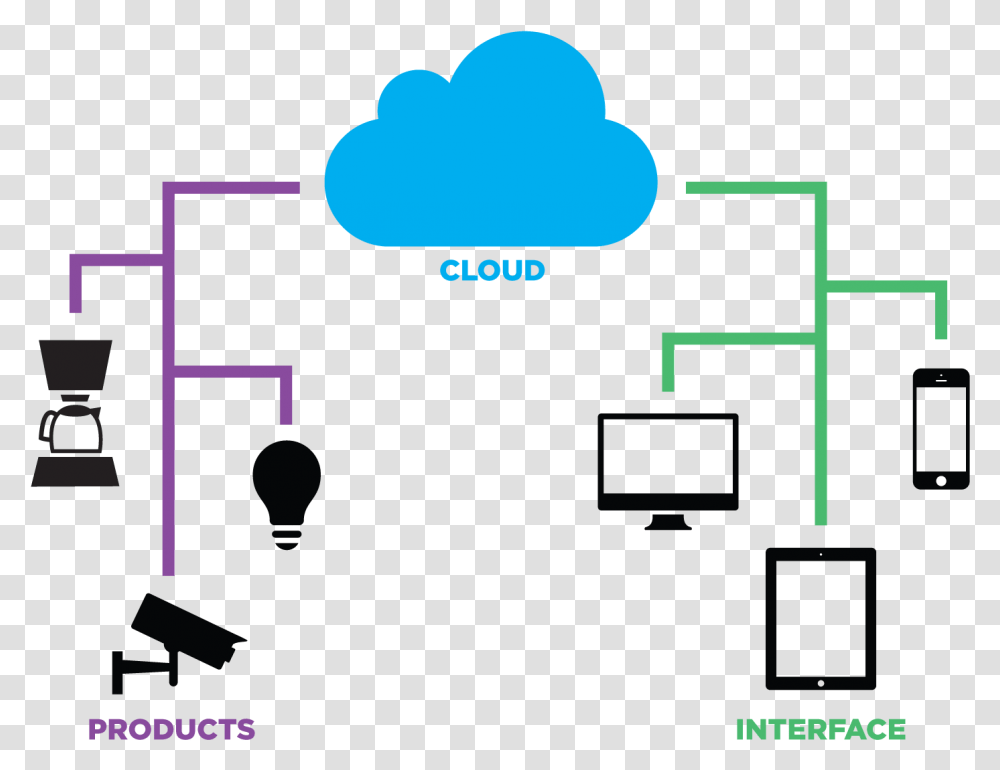 Cloud And Things Fog Computing, Electronics, Network, Stereo Transparent Png