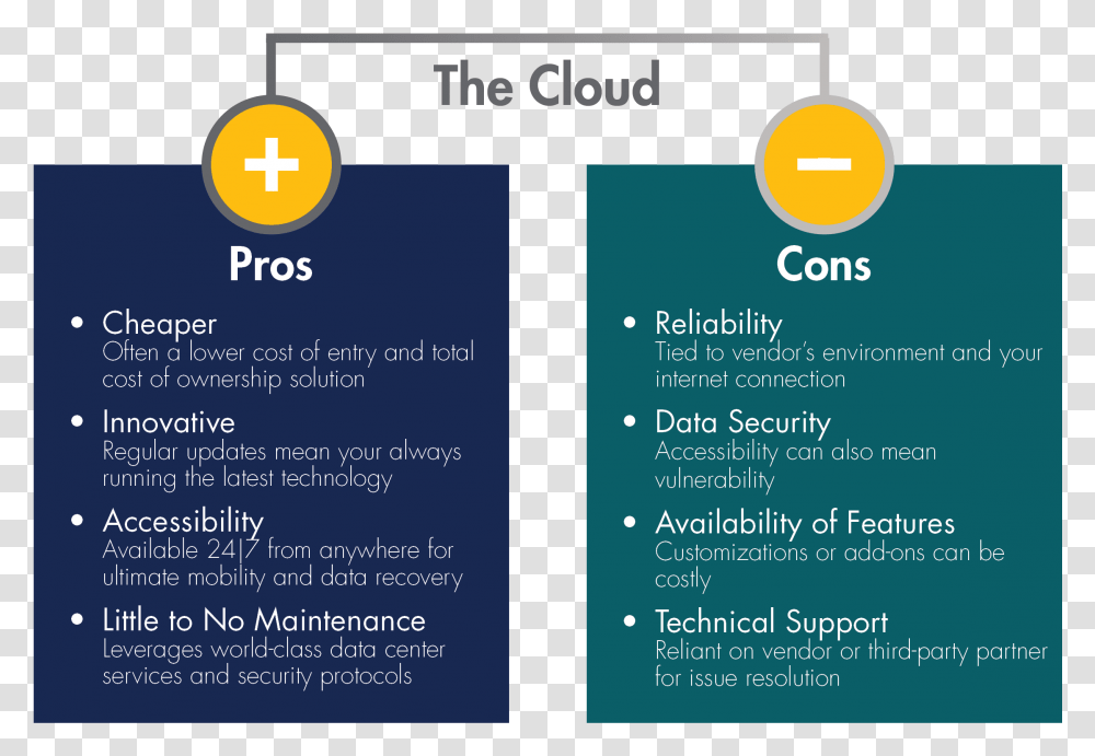 Cloud Computing And Cloud Applications Allow You To Pros Cons Of Cloud, Advertisement, Poster, Flyer Transparent Png