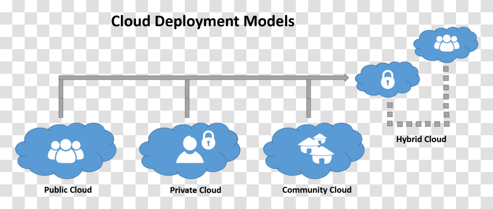 Cloud Computing Deployment Structures Diagram Cloud Deployment Models, Outdoors, Screen, Electronics Transparent Png