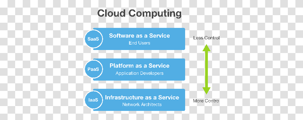 Cloud Computing Service Models Pcman Cloud Computing Service Model, Text, Business Card, Paper, Number Transparent Png