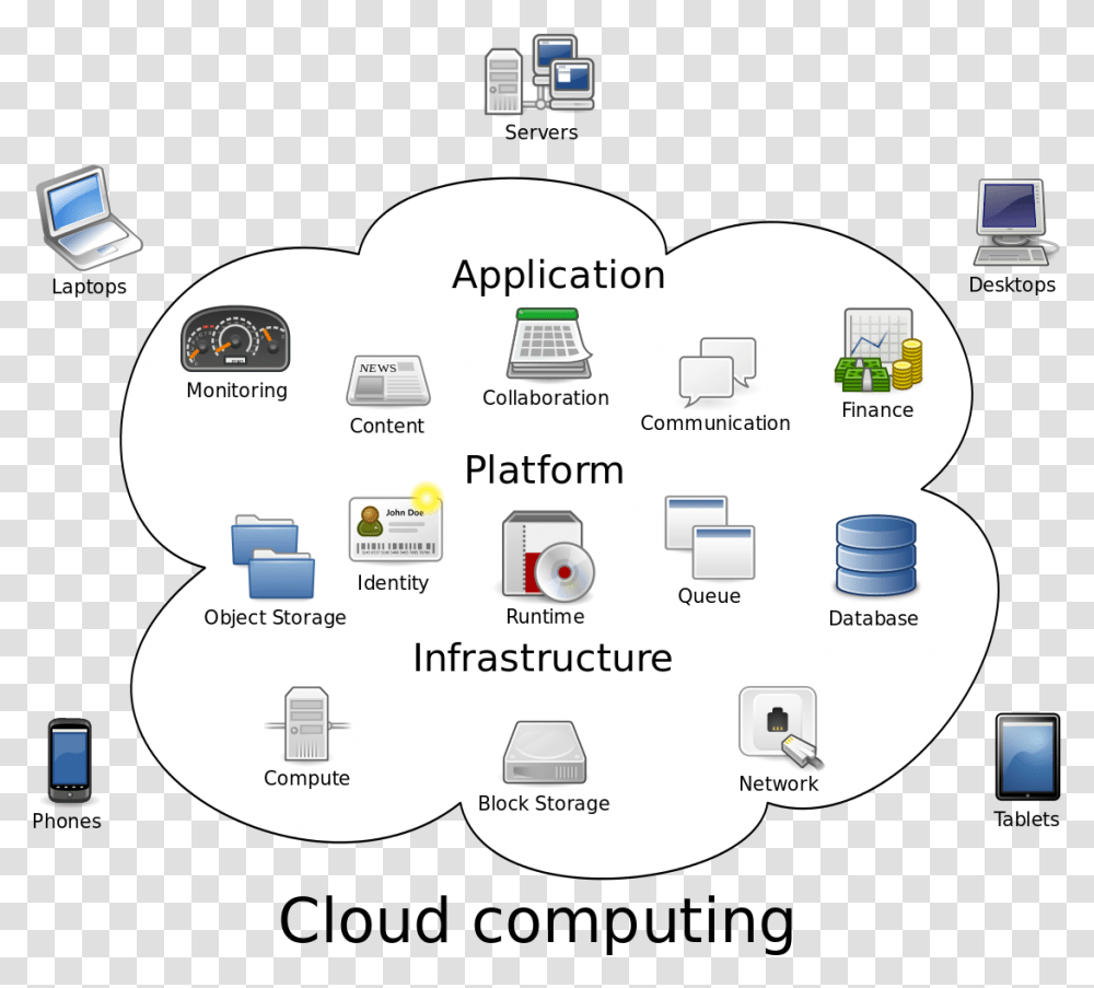 Cloud Computing Wikipedia Word Processing In Cloud Computing, Electronics, Text, Computer, Network Transparent Png