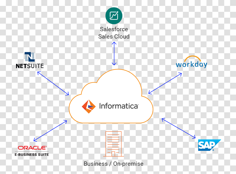 Cloud Connectivity Salesforce Back Office Informatica Salesforce Connector, Nature, Outdoors, Diagram, Astronomy Transparent Png