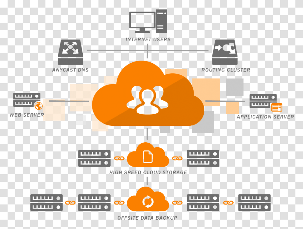 Cloud Database And Server, Pac Man, Diagram, Network Transparent Png