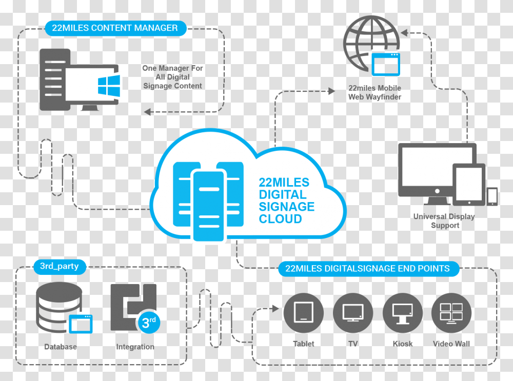 Cloud Frame Digital Signage Solution Architecture, Network, Pac Man, Diagram Transparent Png