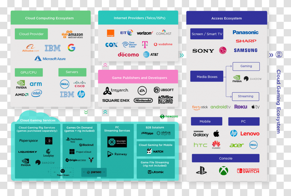 Cloud Gaming Ecosystem And Value Chain Cloud Gaming Newzoo, Text, Label, Id Cards, Document Transparent Png