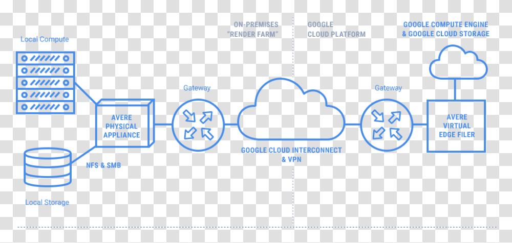 Cloud Interconnect Vs Vpn, Plot, Diagram, Home Decor Transparent Png