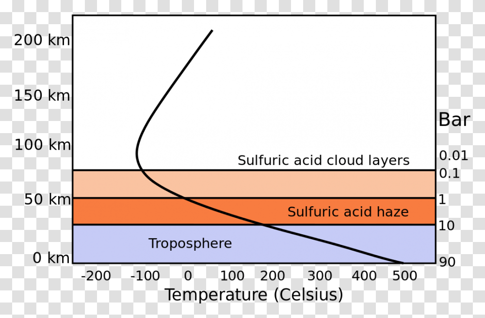 Cloud Layers Venus Atmospheric Pressure, Plot, Label, Diagram Transparent Png