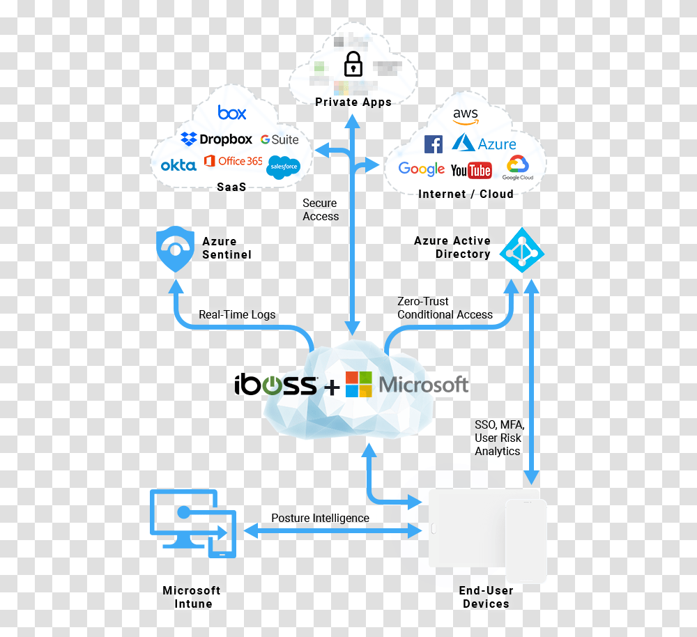 Cloud Native Network Security Saas Delivered Iboss Microsoft Intune, Diagram, Flyer, Poster, Paper Transparent Png