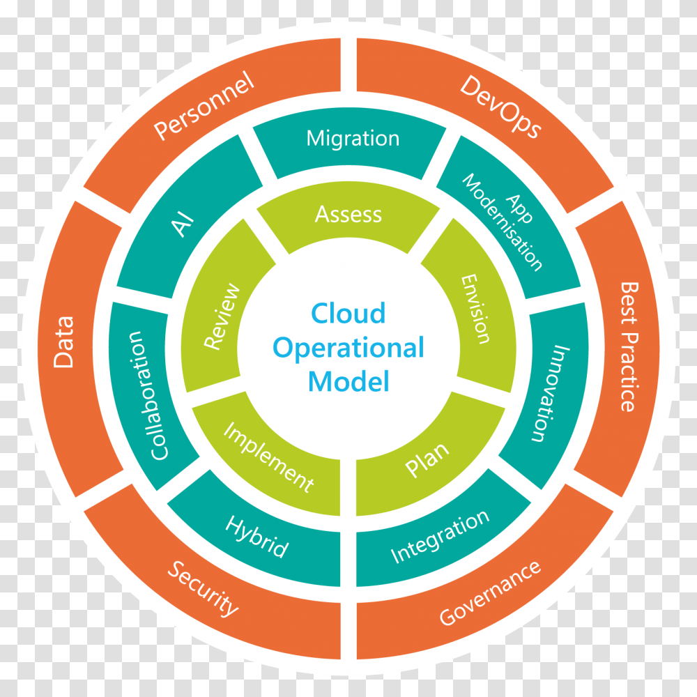 Cloud Operating Model, Diagram, Plot, Text, Plan Transparent Png