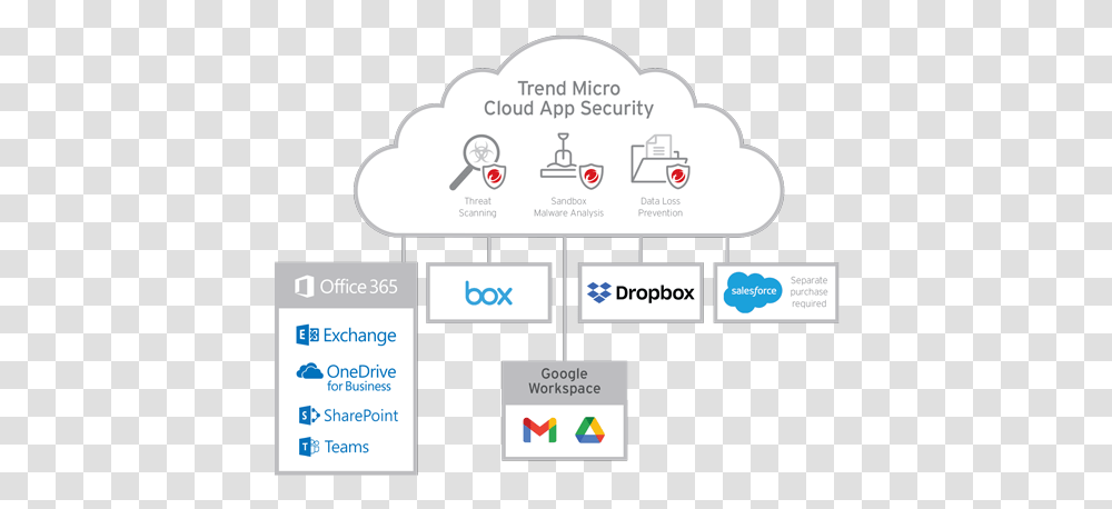 Cloud Saas Application Security Solutions Trend Micro Trend Micro Cloud App Security, Text, Plot, Diagram, Plan Transparent Png