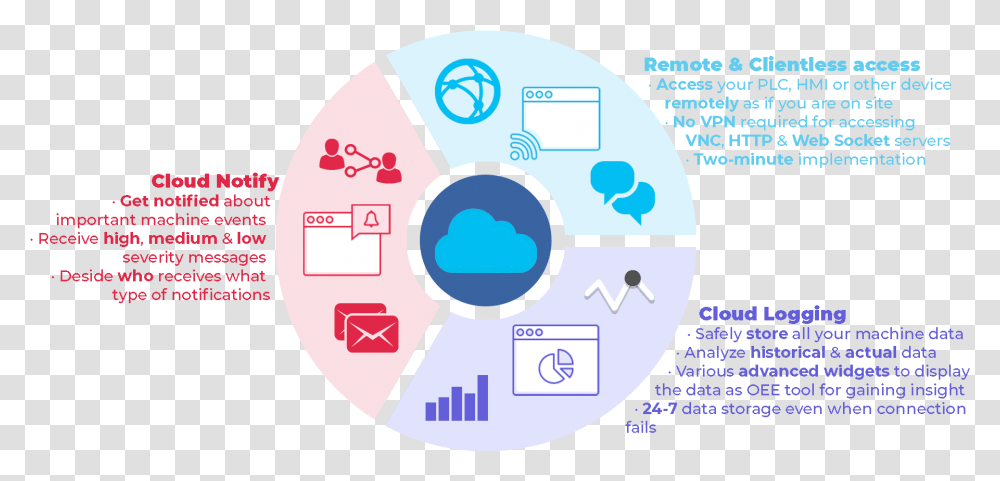 Cloud Solution Industry, Diagram, Disk, Dvd, Flyer Transparent Png