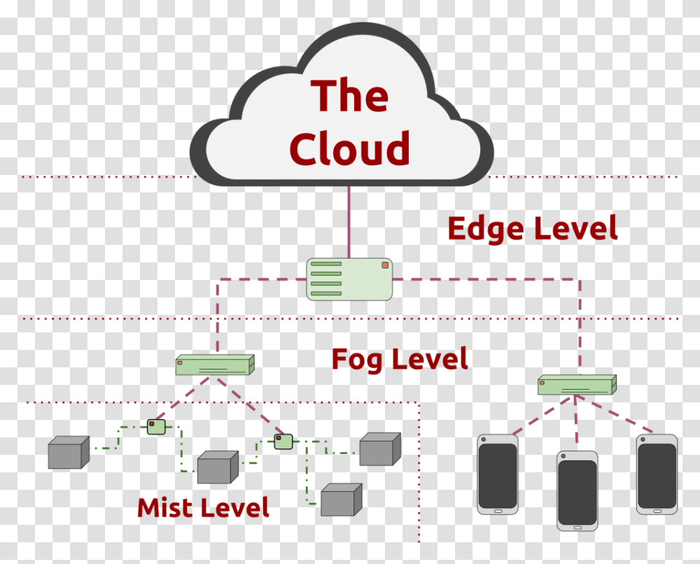 Cloud Vs Fog Vs Edge, Mobile Phone, Electronics, Cell Phone, Network Transparent Png