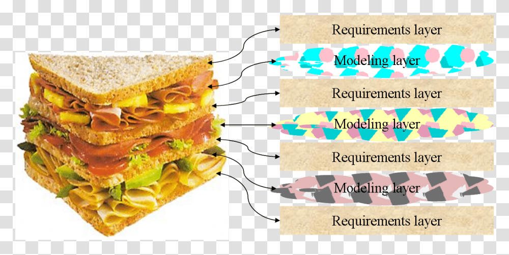 Club Sandwich Layer Order, Food, Burger, Plant Transparent Png
