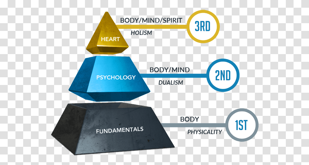 Coaching Pyramid 3d Coaching, Triangle, Word Transparent Png