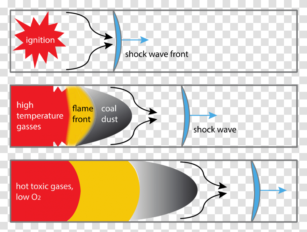 Coal Dust Explosion Diagram, Label, Weapon, Outdoors Transparent Png