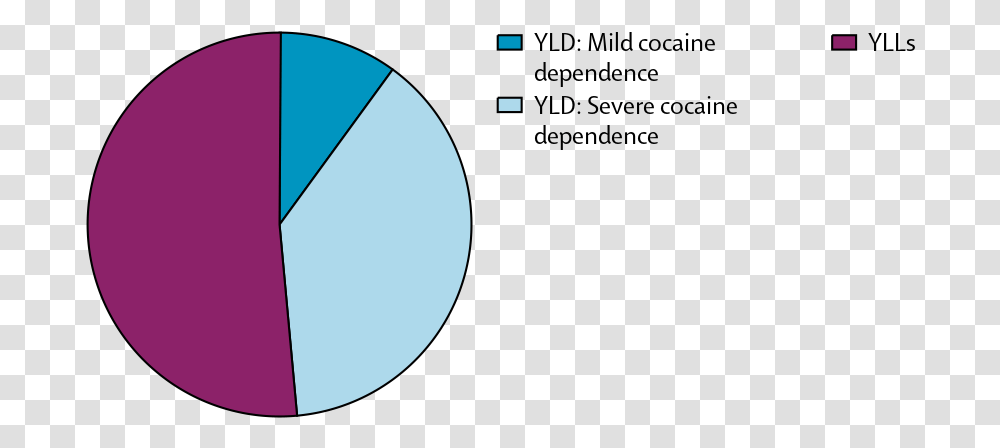 Cocaine Use Disorders Level 4 Cause Population, Sphere, Outdoors, Nature, Astronomy Transparent Png