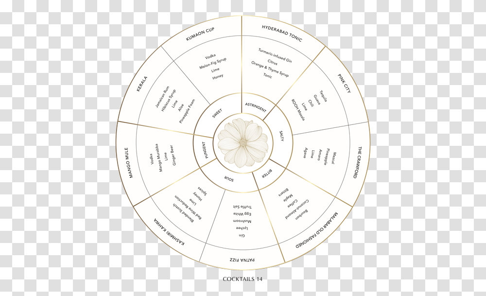 Cocotail Menu Relationship Focus Wheel Abraham Hicks, Bowl, Plot, Disk Transparent Png