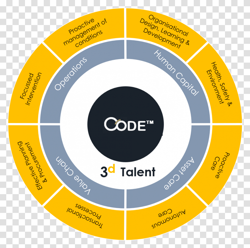 Code Golden Circle Golden Circle Of Consulting, Label, Text, Diagram, Number Transparent Png